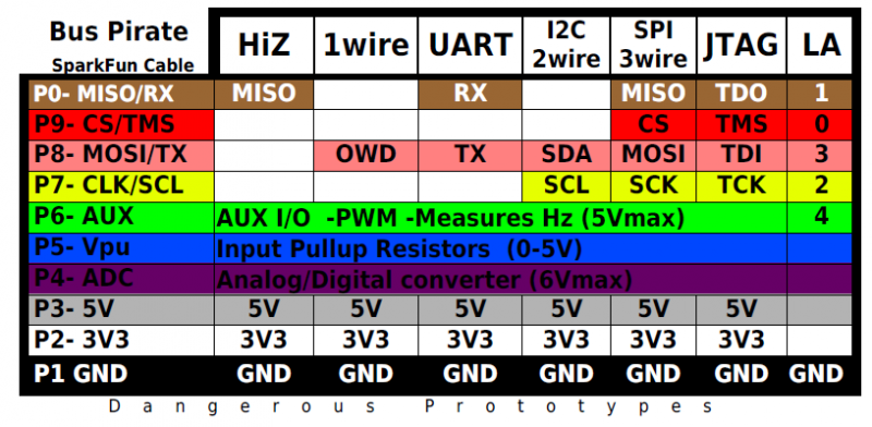 Bus Pirate serial interface connections pinout